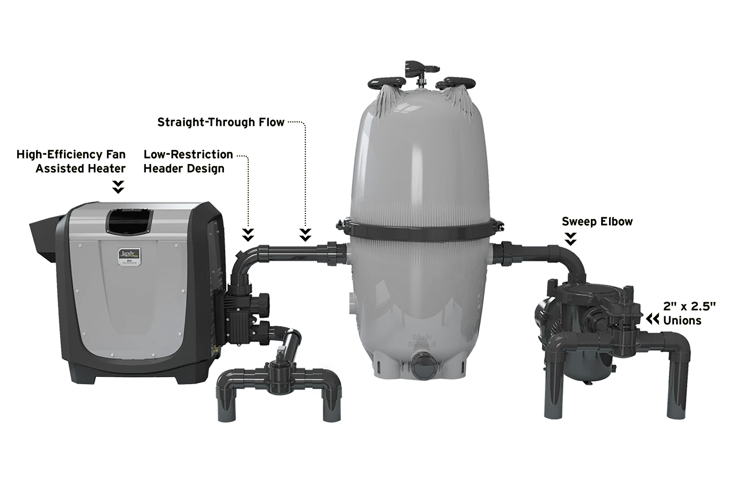 Versa Plumb pool equipment plumbing layout with callouts for hydraulic efficiency
